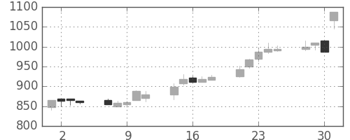 宝ＨＬＤの日足チャート(1999年6月)