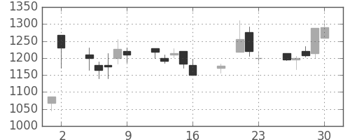宝ＨＬＤの日足チャート(1999年7月)