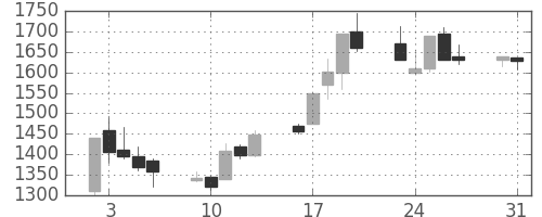 宝ＨＬＤの日足チャート(1999年8月)
