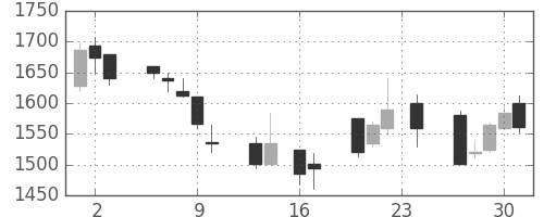 宝ＨＬＤの日足チャート(1999年9月)