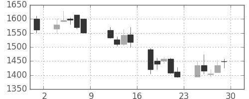宝ＨＬＤの日足チャート(1999年10月)