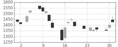 宝ＨＬＤの日足チャート(1999年11月)