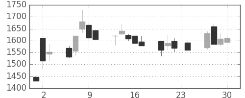 宝ＨＬＤの日足チャート(1999年12月)