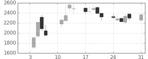 宝ＨＬＤの日足チャート(2000年1月)