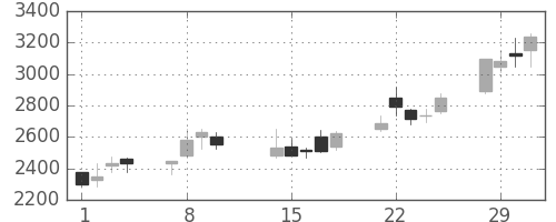 宝ＨＬＤの日足チャート(2000年2月)