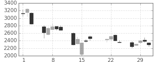宝ＨＬＤの日足チャート(2000年3月)