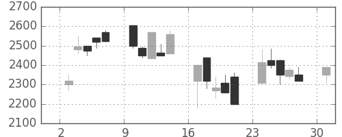 宝ＨＬＤの日足チャート(2000年4月)