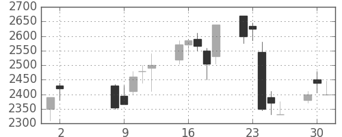 宝ＨＬＤの日足チャート(2000年5月)