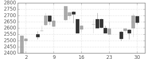 宝ＨＬＤの日足チャート(2000年6月)