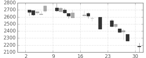 宝ＨＬＤの日足チャート(2000年7月)