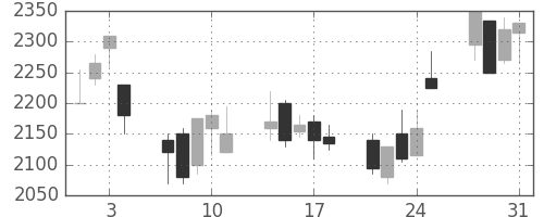 宝ＨＬＤの日足チャート(2000年8月)