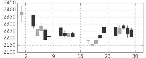 宝ＨＬＤの日足チャート(2000年9月)
