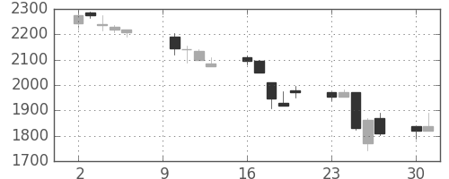 宝ＨＬＤの日足チャート(2000年10月)