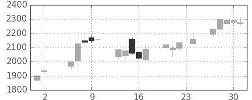 宝ＨＬＤの日足チャート(2000年11月)