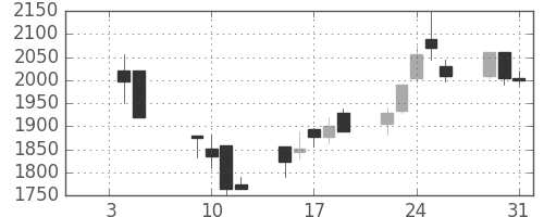 宝ＨＬＤの日足チャート(2001年1月)