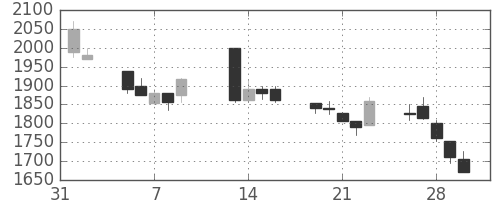 宝ＨＬＤの日足チャート(2001年2月)
