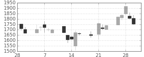 宝ＨＬＤの日足チャート(2001年3月)