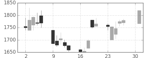 宝ＨＬＤの日足チャート(2001年4月)