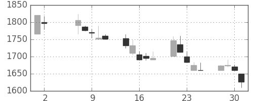 宝ＨＬＤの日足チャート(2001年5月)