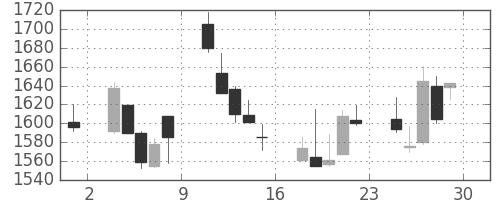 宝ＨＬＤの日足チャート(2001年6月)