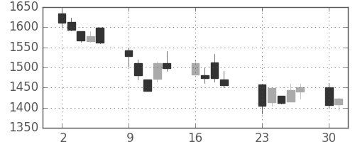 宝ＨＬＤの日足チャート(2001年7月)