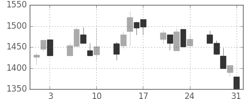 宝ＨＬＤの日足チャート(2001年8月)