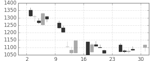 宝ＨＬＤの日足チャート(2001年9月)