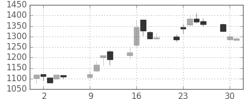 宝ＨＬＤの日足チャート(2001年10月)