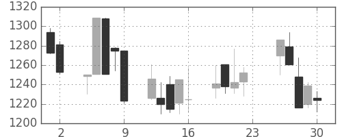 宝ＨＬＤの日足チャート(2001年11月)