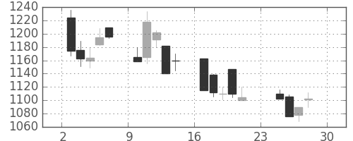 宝ＨＬＤの日足チャート(2001年12月)