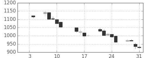 宝ＨＬＤの日足チャート(2002年1月)