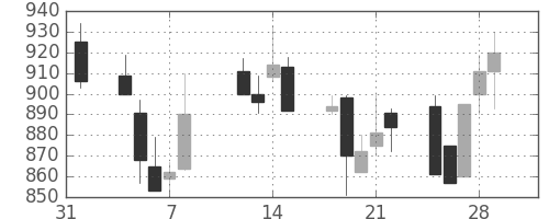 宝ＨＬＤの日足チャート(2002年2月)