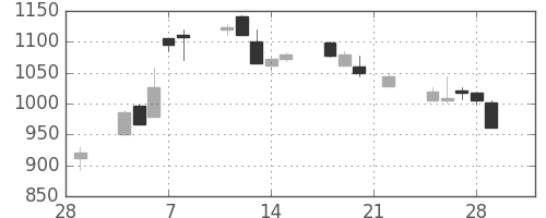 宝ＨＬＤの日足チャート(2002年3月)