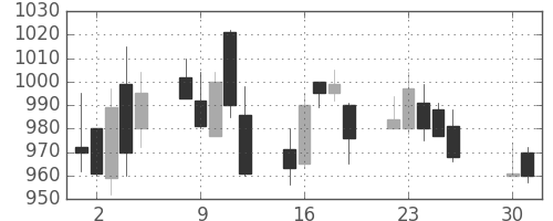 宝ＨＬＤの日足チャート(2002年4月)