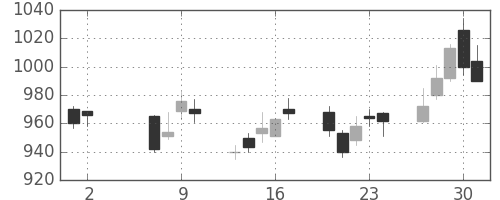宝ＨＬＤの日足チャート(2002年5月)