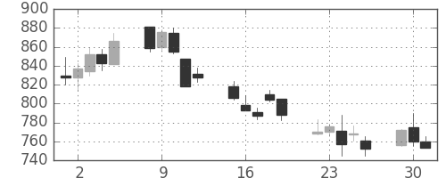 宝ＨＬＤの日足チャート(2002年7月)