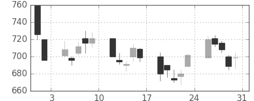 宝ＨＬＤの日足チャート(2002年8月)