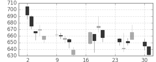 宝ＨＬＤの日足チャート(2002年9月)