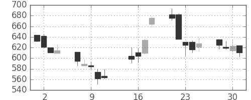 宝ＨＬＤの日足チャート(2002年10月)