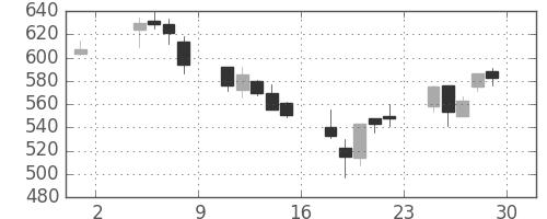 宝ＨＬＤの日足チャート(2002年11月)