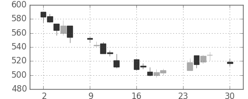 宝ＨＬＤの日足チャート(2002年12月)