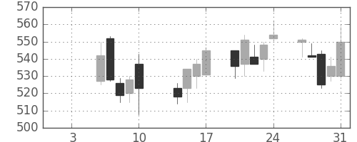 宝ＨＬＤの日足チャート(2003年1月)