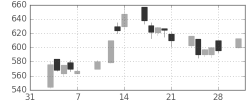 宝ＨＬＤの日足チャート(2003年2月)