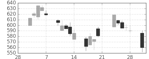 宝ＨＬＤの日足チャート(2003年3月)