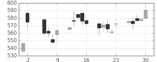 宝ＨＬＤの日足チャート(2003年5月)
