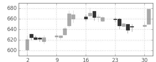 宝ＨＬＤの日足チャート(2003年6月)