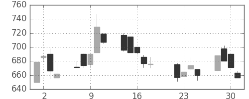宝ＨＬＤの日足チャート(2003年7月)