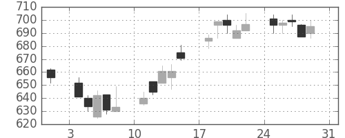 宝ＨＬＤの日足チャート(2003年8月)