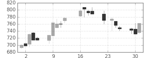 宝ＨＬＤの日足チャート(2003年9月)