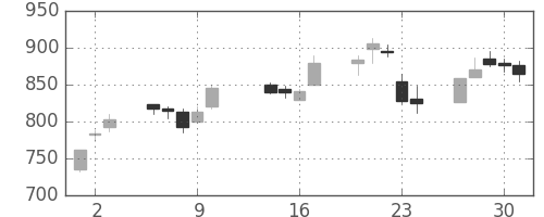宝ＨＬＤの日足チャート(2003年10月)